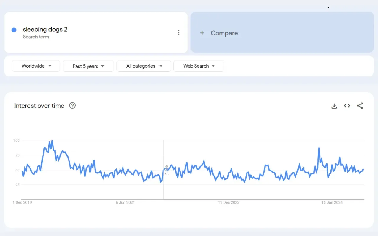 Sleeping Dogs 2 Google Trends